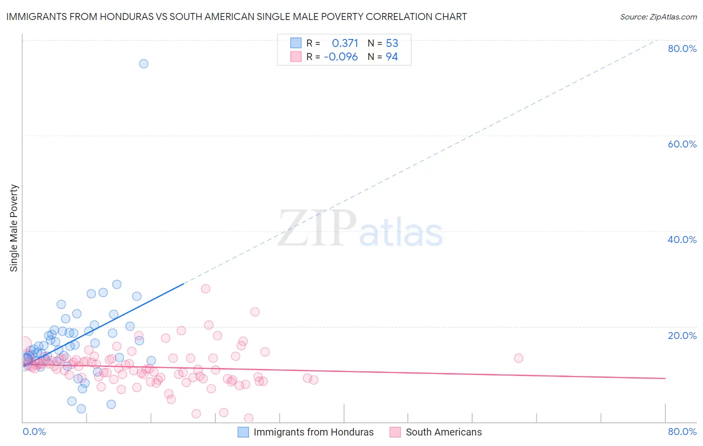 Immigrants from Honduras vs South American Single Male Poverty