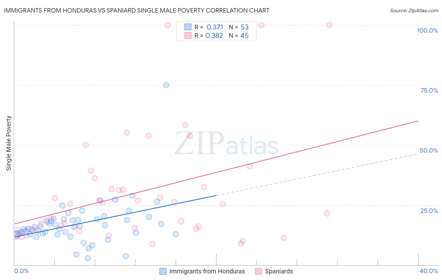 Immigrants from Honduras vs Spaniard Single Male Poverty