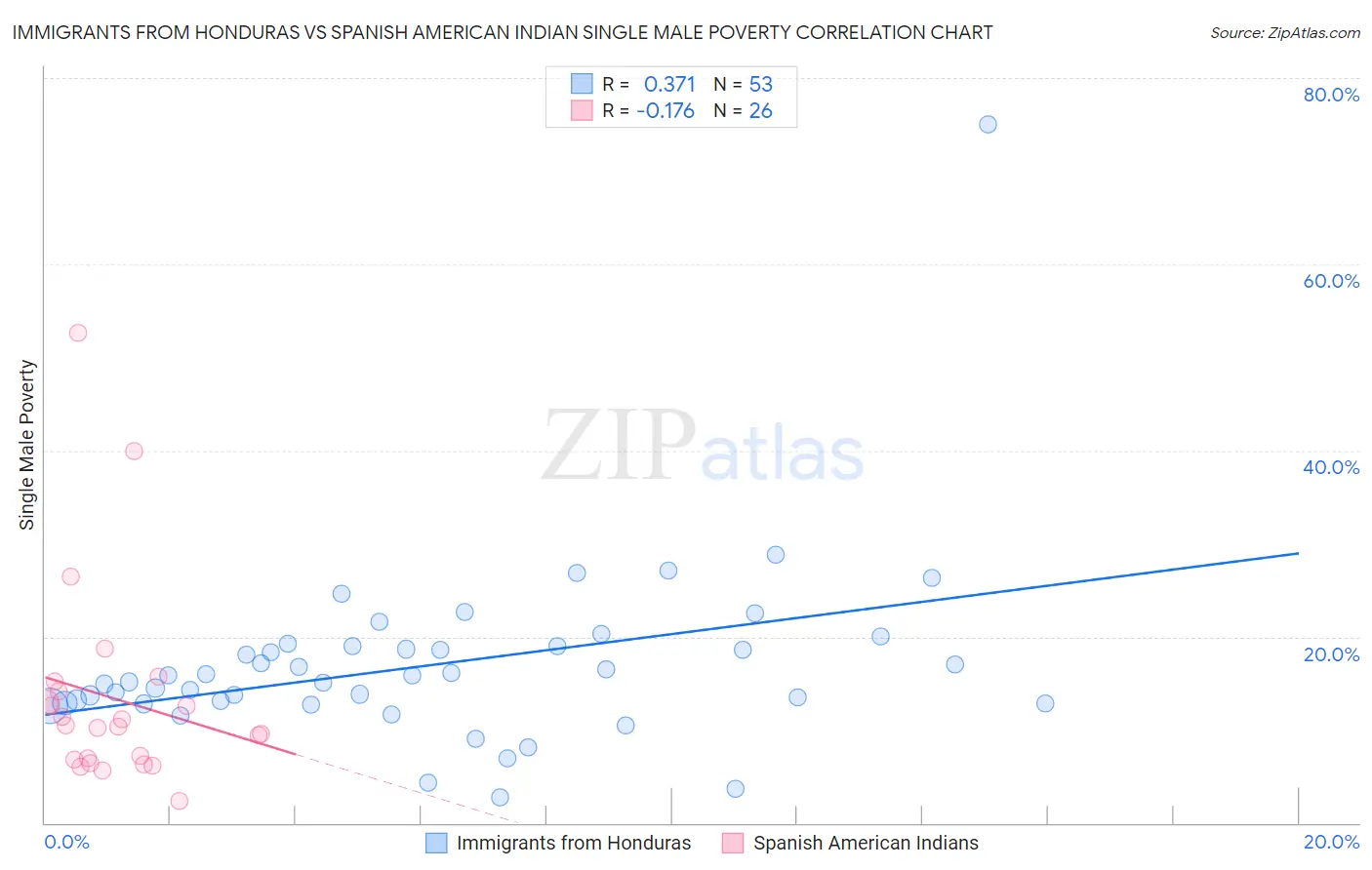 Immigrants from Honduras vs Spanish American Indian Single Male Poverty