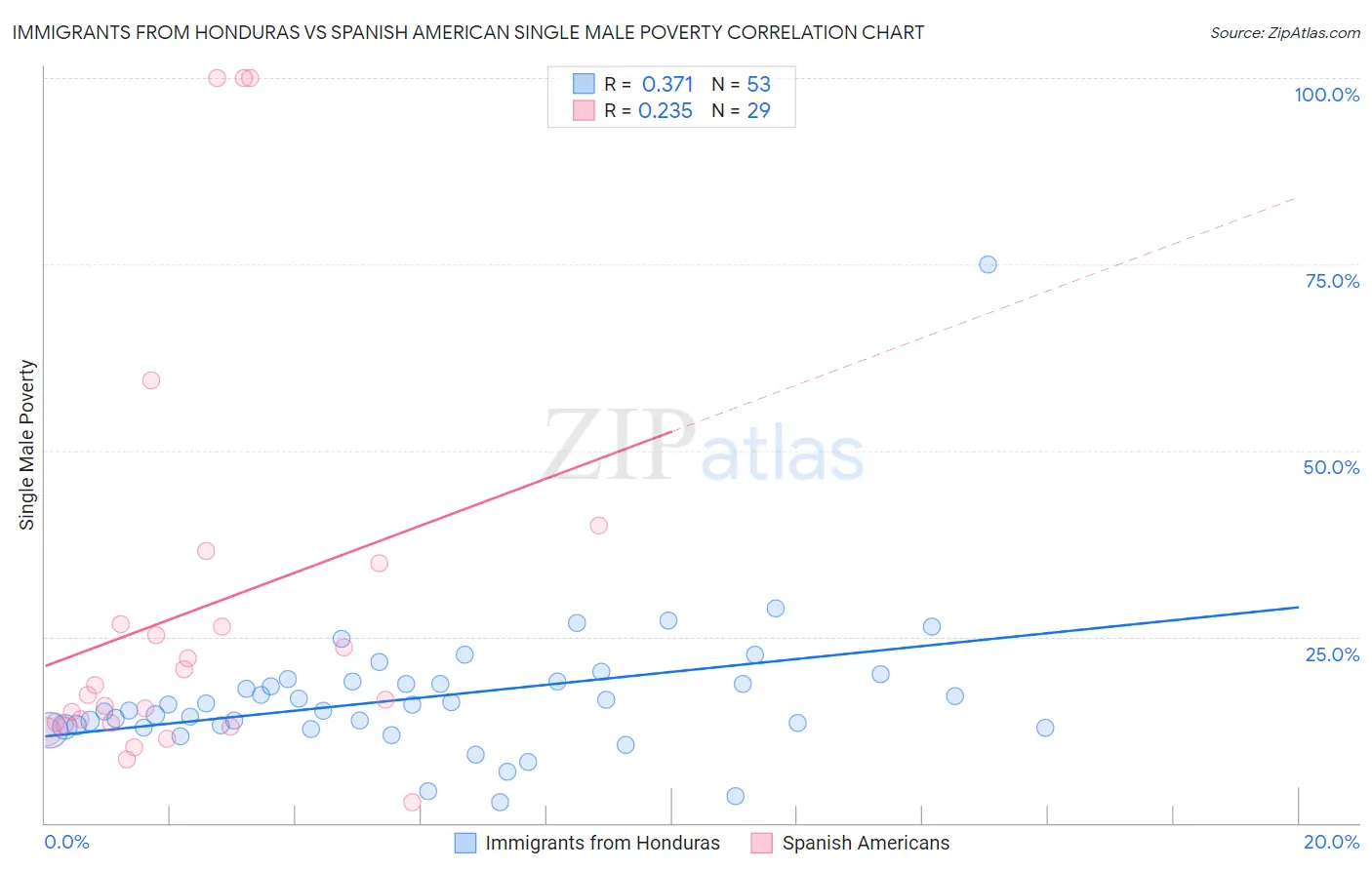 Immigrants from Honduras vs Spanish American Single Male Poverty