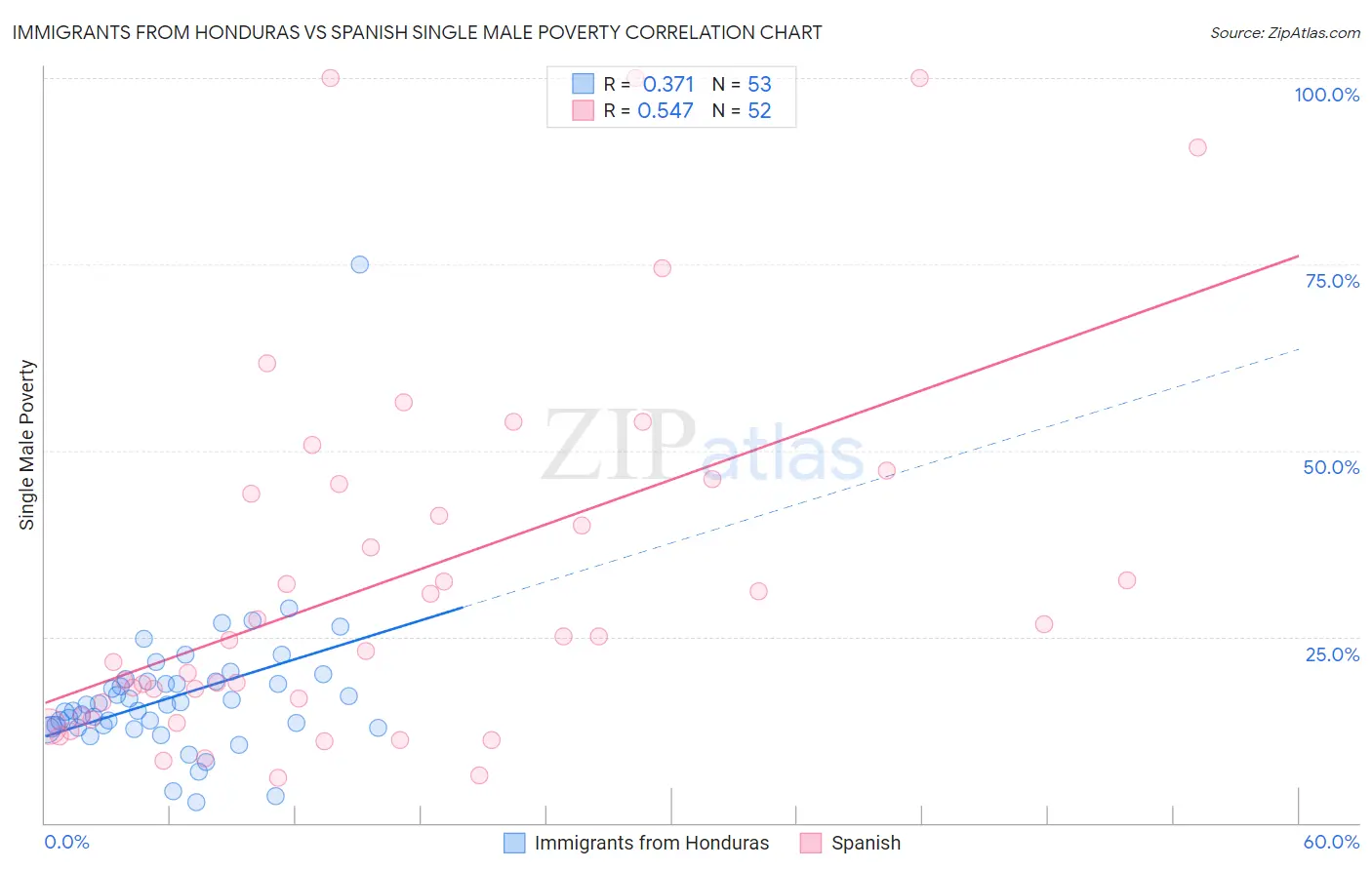 Immigrants from Honduras vs Spanish Single Male Poverty