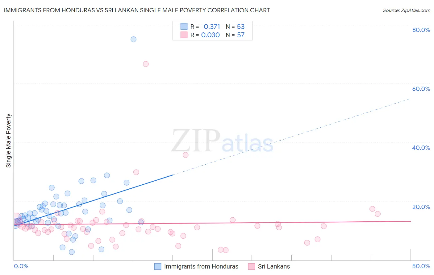 Immigrants from Honduras vs Sri Lankan Single Male Poverty
