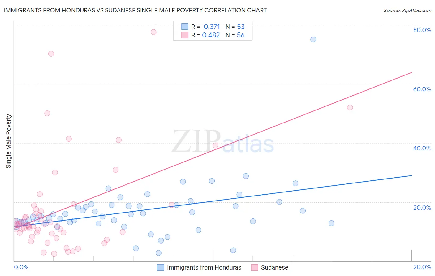 Immigrants from Honduras vs Sudanese Single Male Poverty