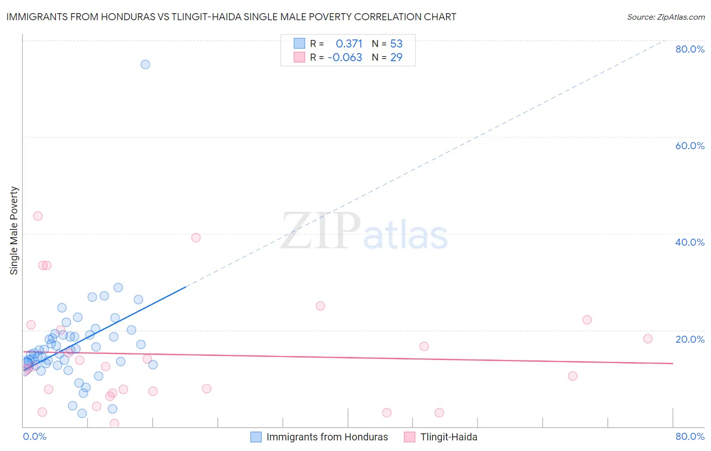 Immigrants from Honduras vs Tlingit-Haida Single Male Poverty