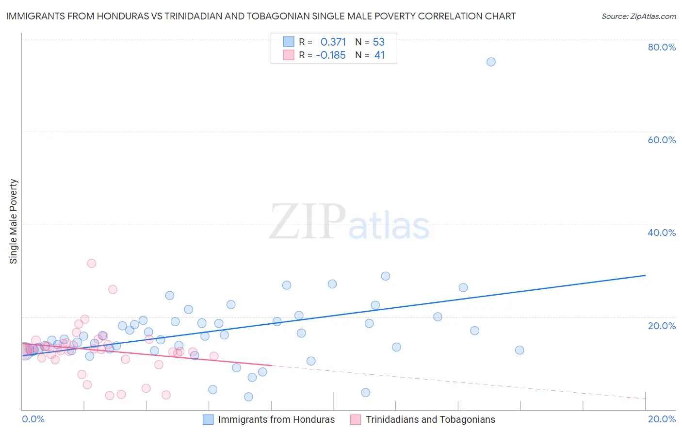 Immigrants from Honduras vs Trinidadian and Tobagonian Single Male Poverty