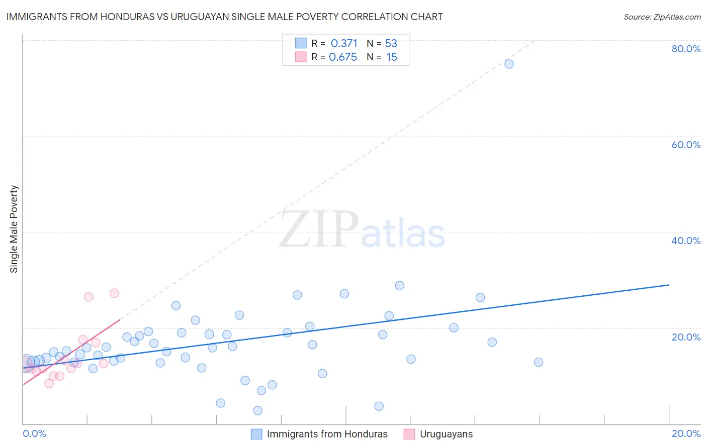 Immigrants from Honduras vs Uruguayan Single Male Poverty