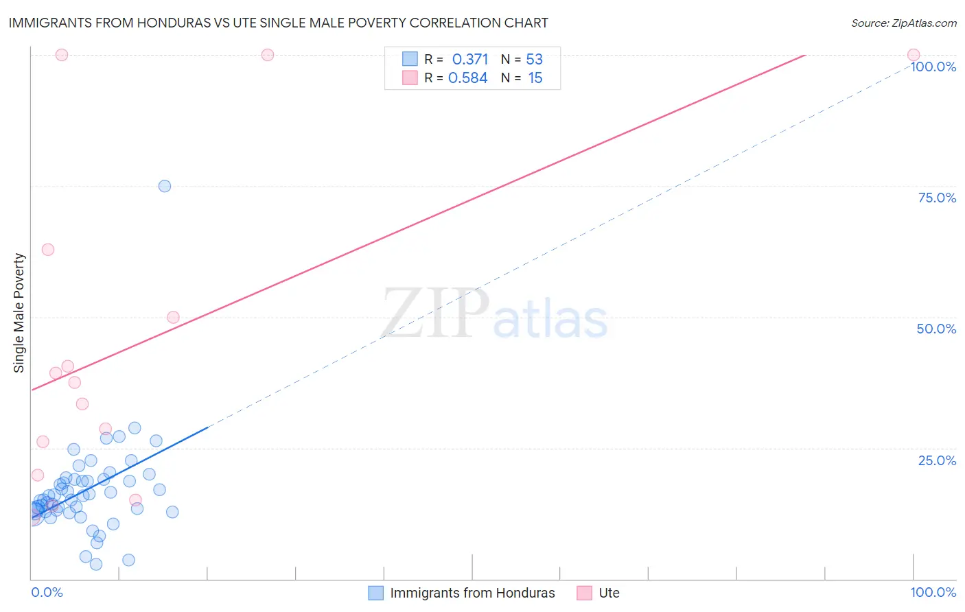 Immigrants from Honduras vs Ute Single Male Poverty