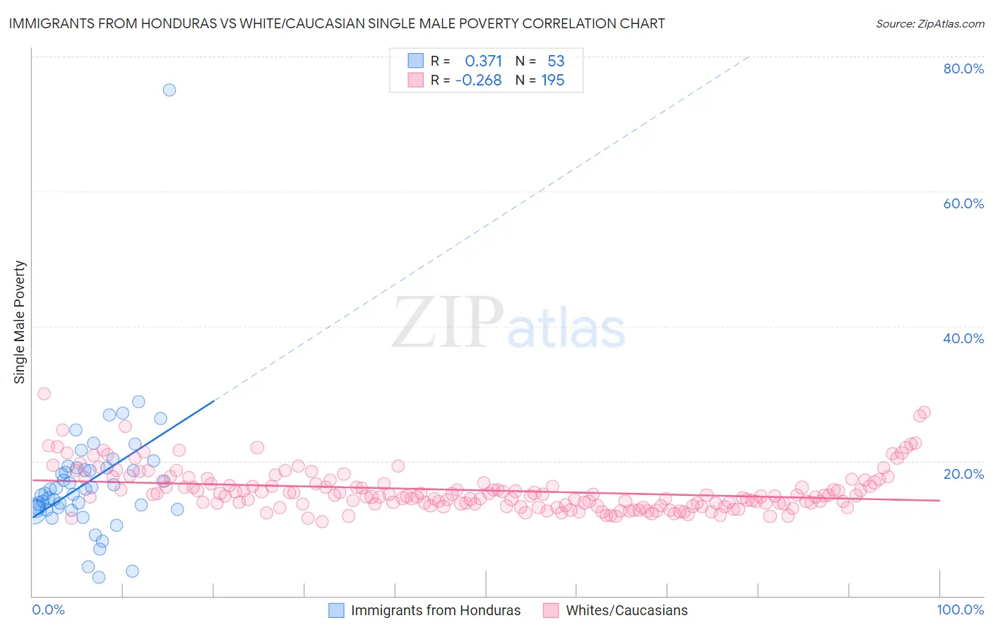 Immigrants from Honduras vs White/Caucasian Single Male Poverty