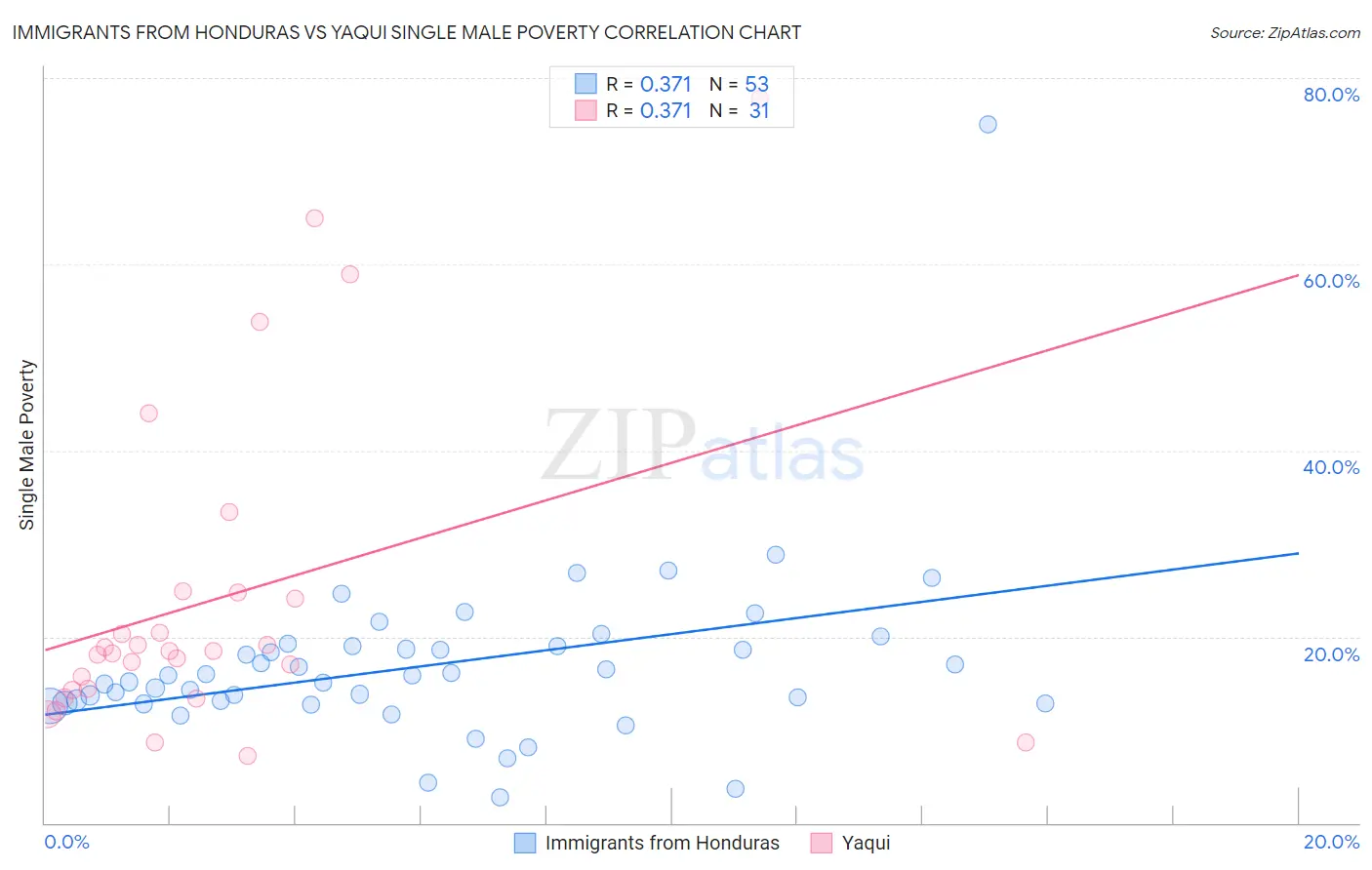 Immigrants from Honduras vs Yaqui Single Male Poverty