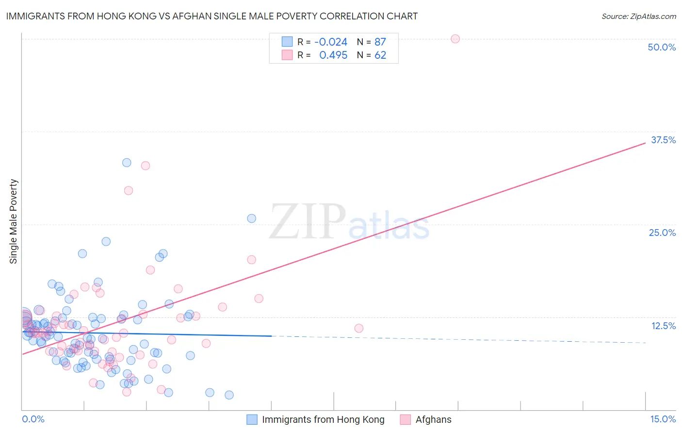 Immigrants from Hong Kong vs Afghan Single Male Poverty