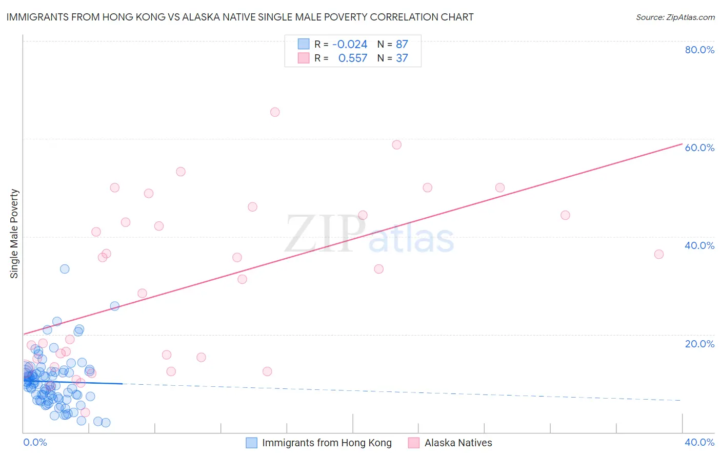 Immigrants from Hong Kong vs Alaska Native Single Male Poverty