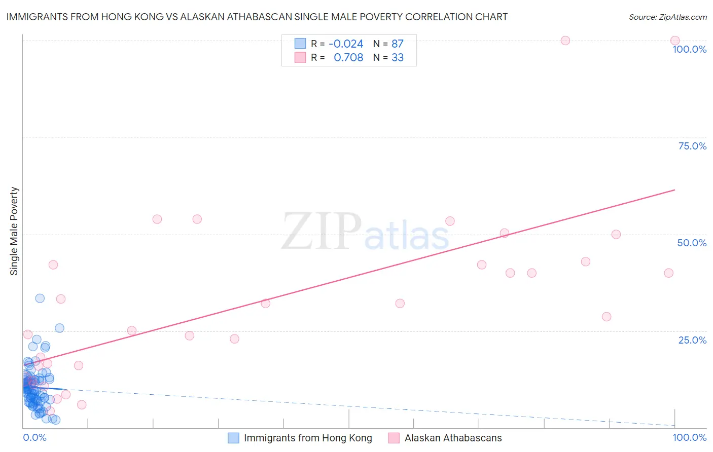 Immigrants from Hong Kong vs Alaskan Athabascan Single Male Poverty