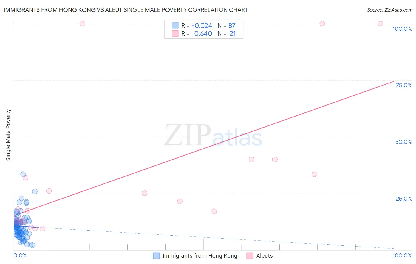 Immigrants from Hong Kong vs Aleut Single Male Poverty