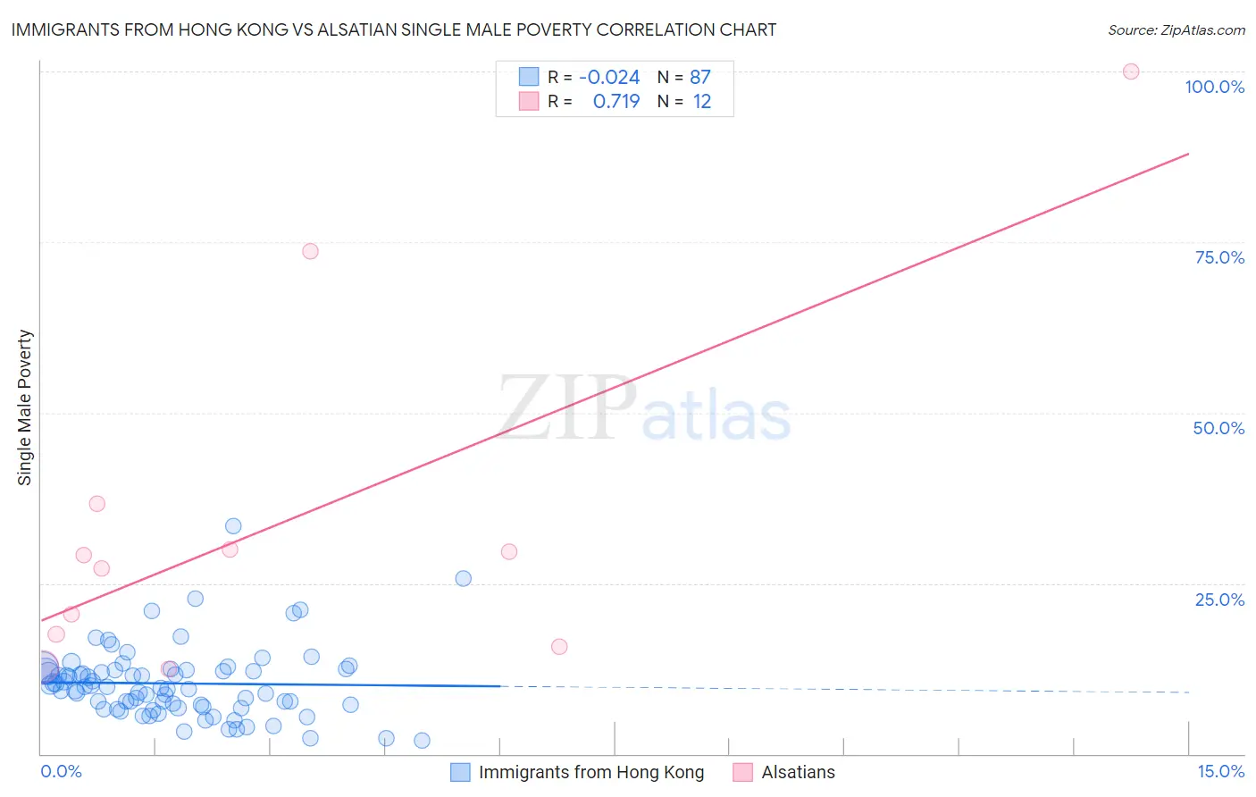 Immigrants from Hong Kong vs Alsatian Single Male Poverty