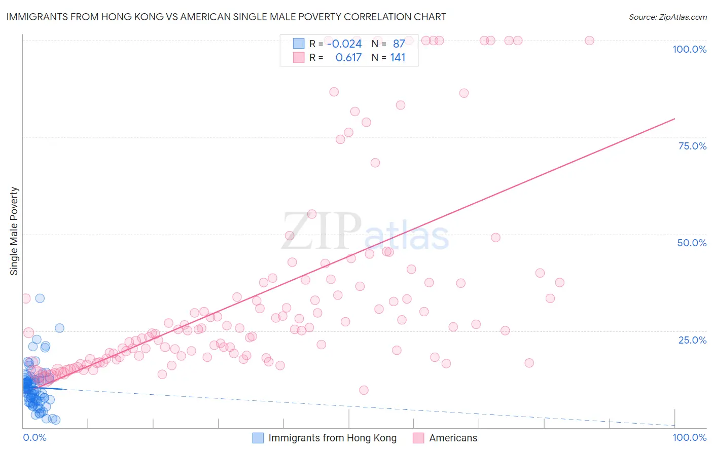 Immigrants from Hong Kong vs American Single Male Poverty