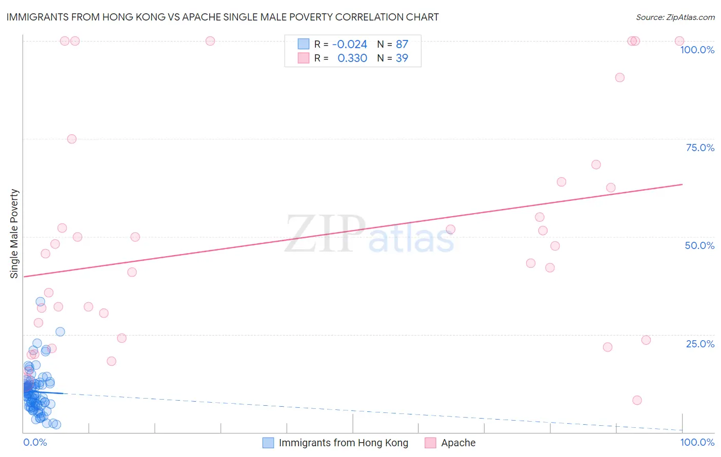 Immigrants from Hong Kong vs Apache Single Male Poverty