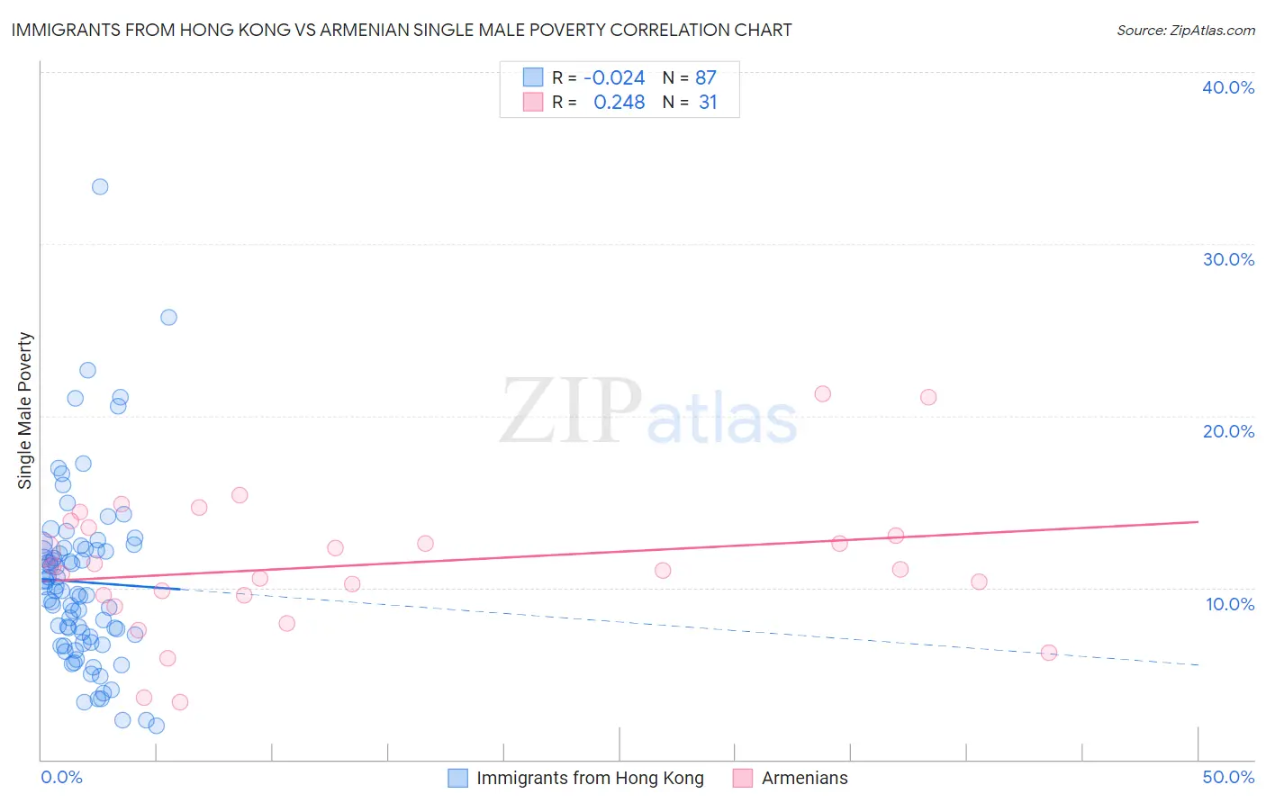 Immigrants from Hong Kong vs Armenian Single Male Poverty