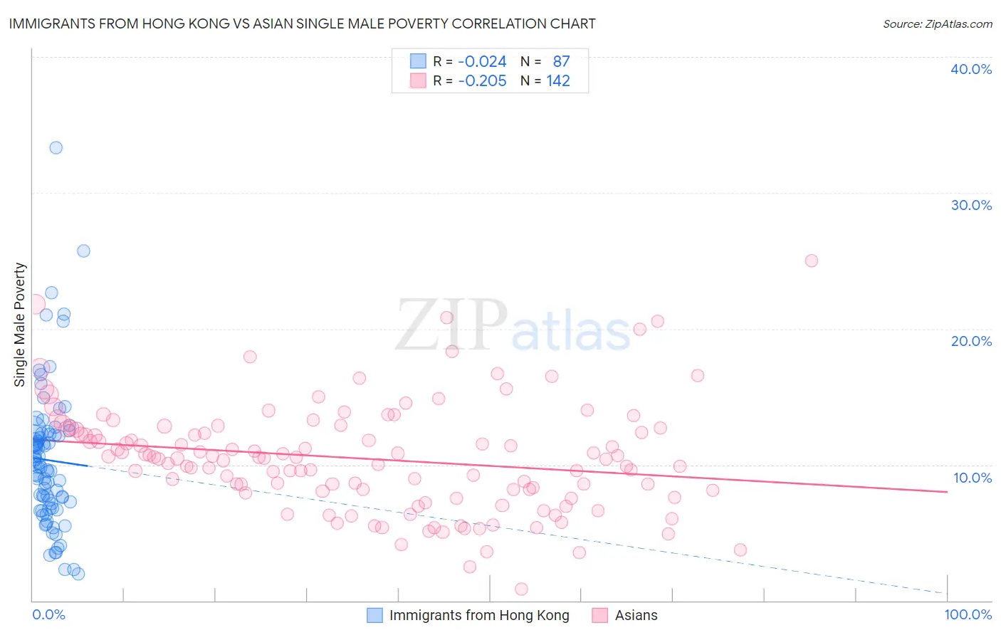 Immigrants from Hong Kong vs Asian Single Male Poverty