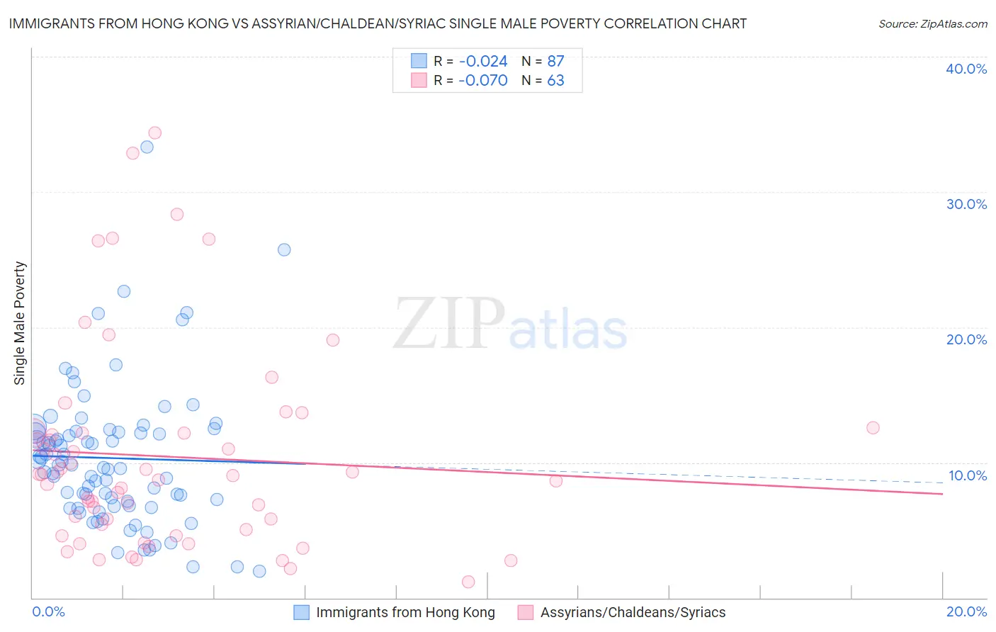 Immigrants from Hong Kong vs Assyrian/Chaldean/Syriac Single Male Poverty