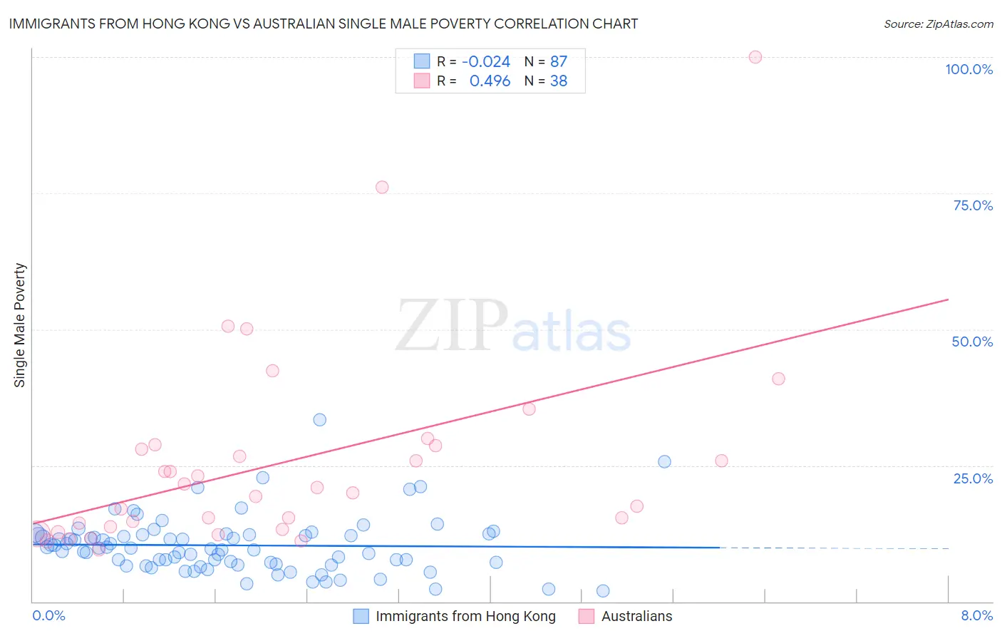 Immigrants from Hong Kong vs Australian Single Male Poverty
