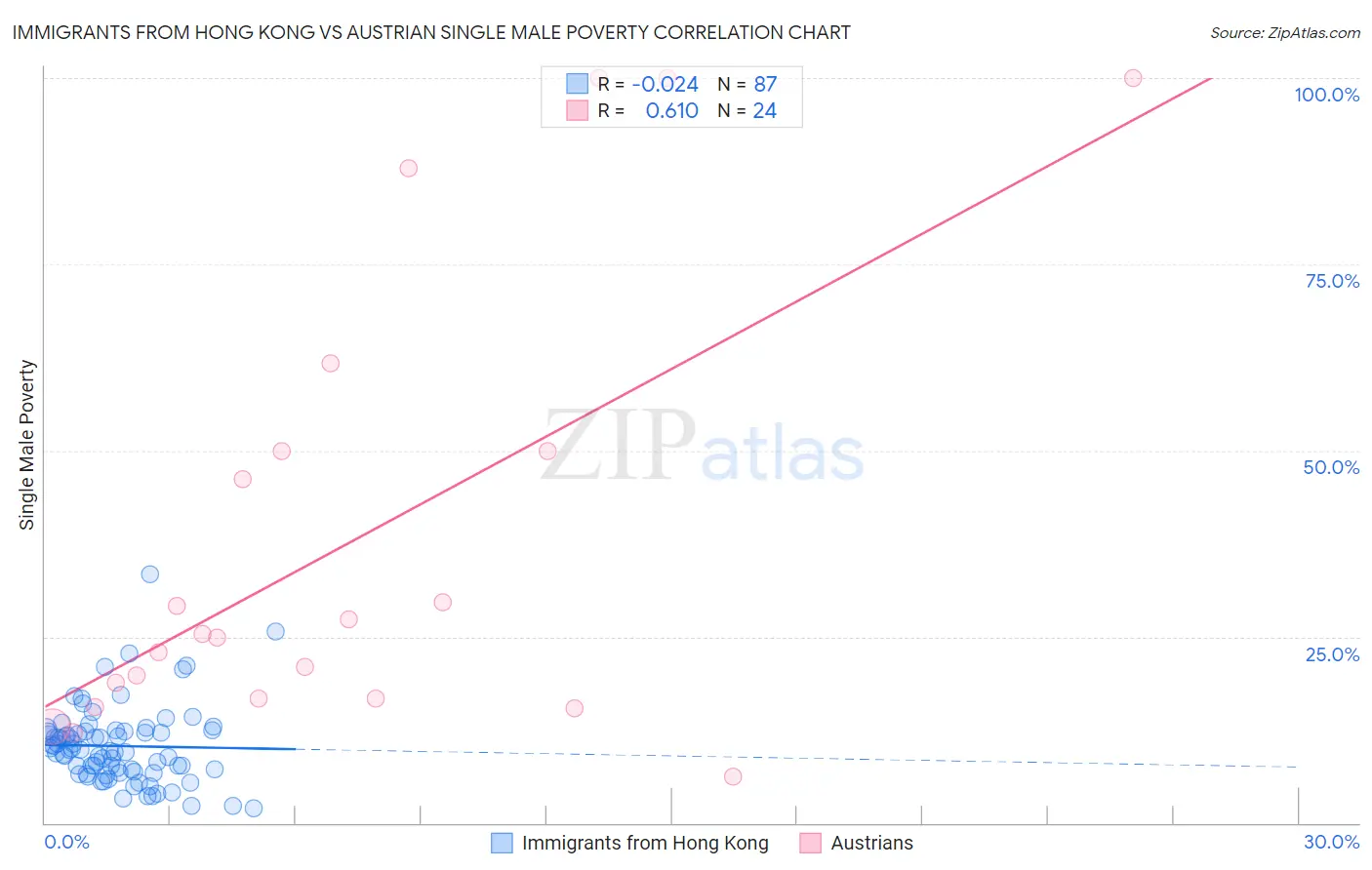 Immigrants from Hong Kong vs Austrian Single Male Poverty
