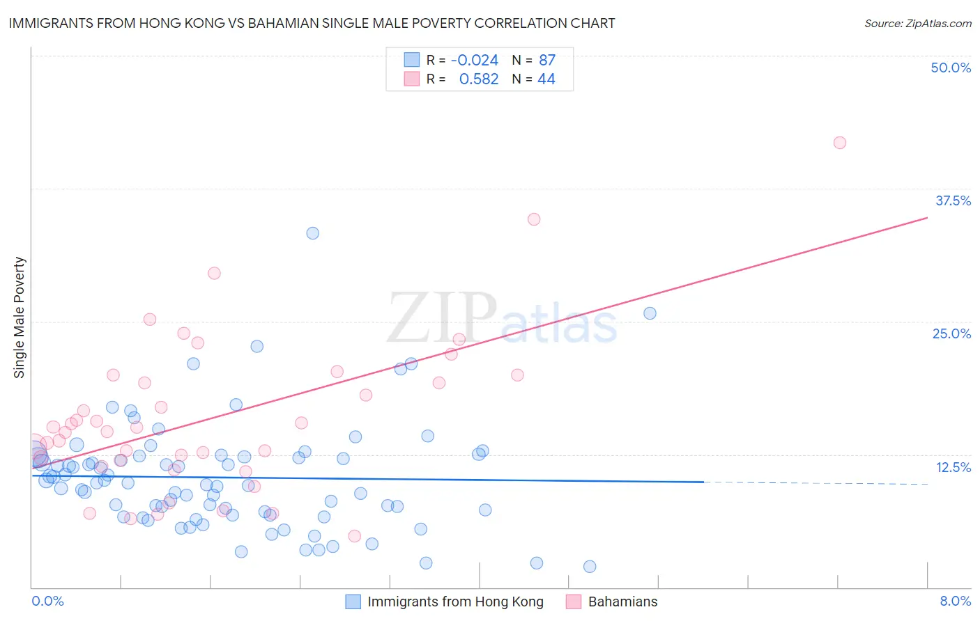 Immigrants from Hong Kong vs Bahamian Single Male Poverty