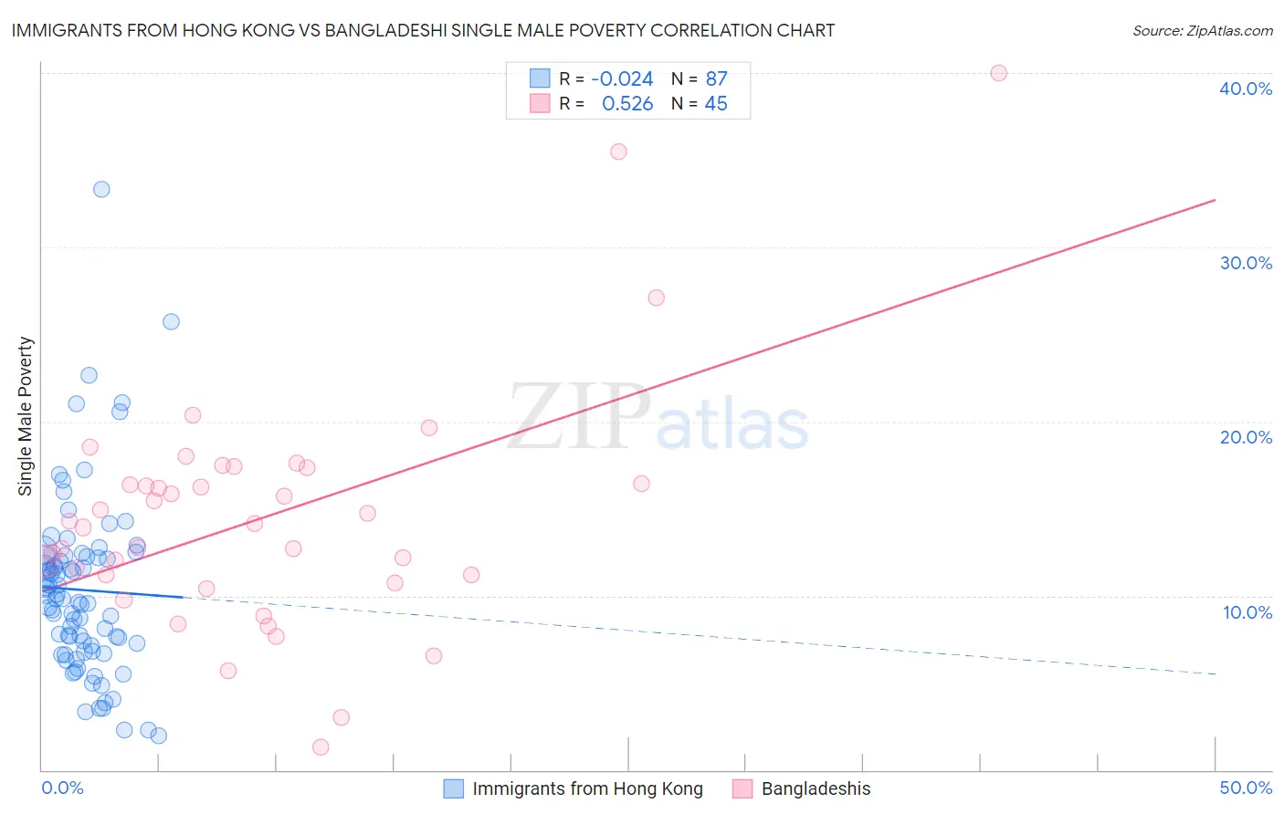Immigrants from Hong Kong vs Bangladeshi Single Male Poverty