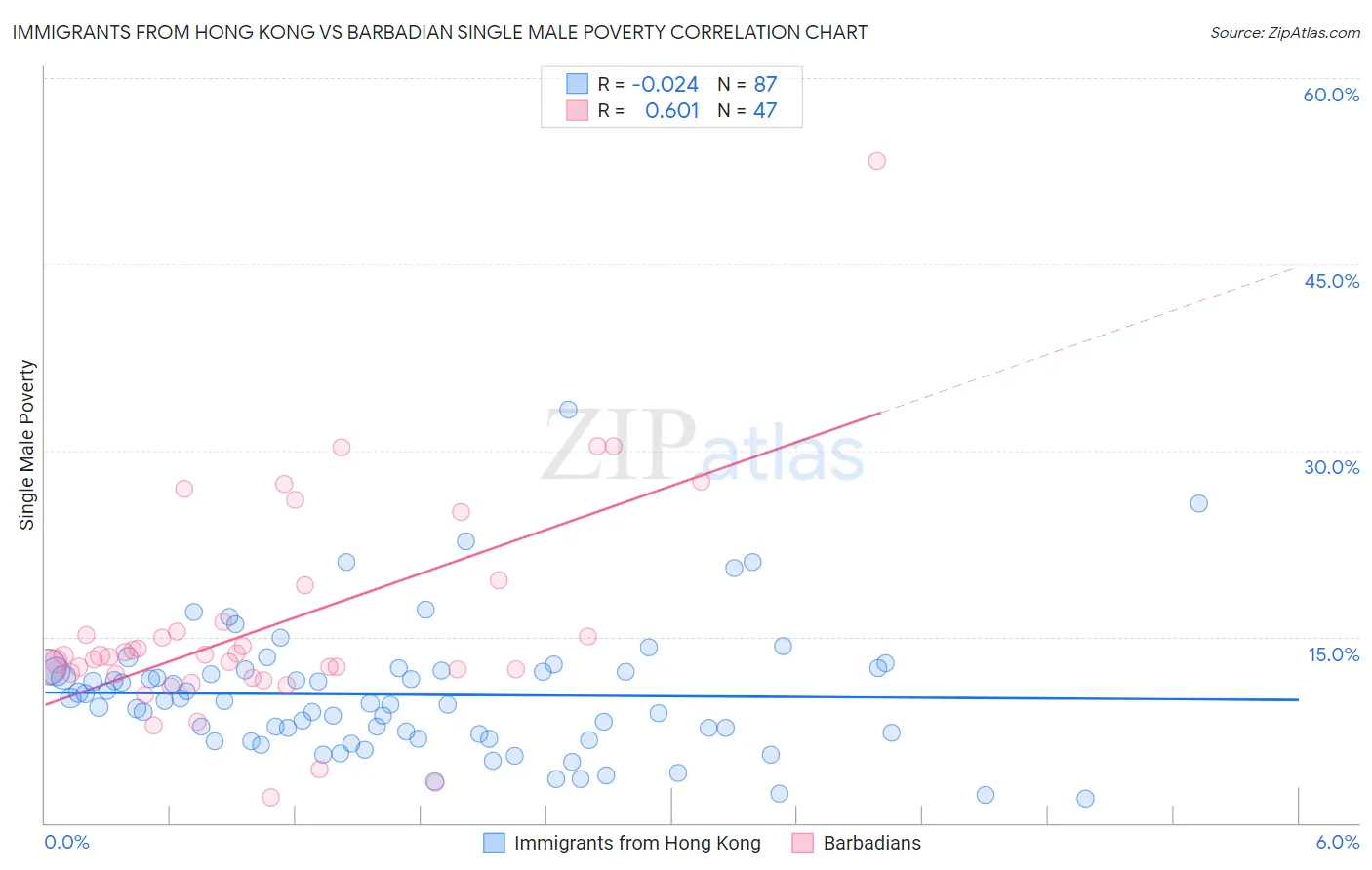 Immigrants from Hong Kong vs Barbadian Single Male Poverty