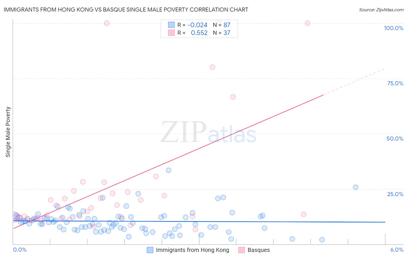Immigrants from Hong Kong vs Basque Single Male Poverty