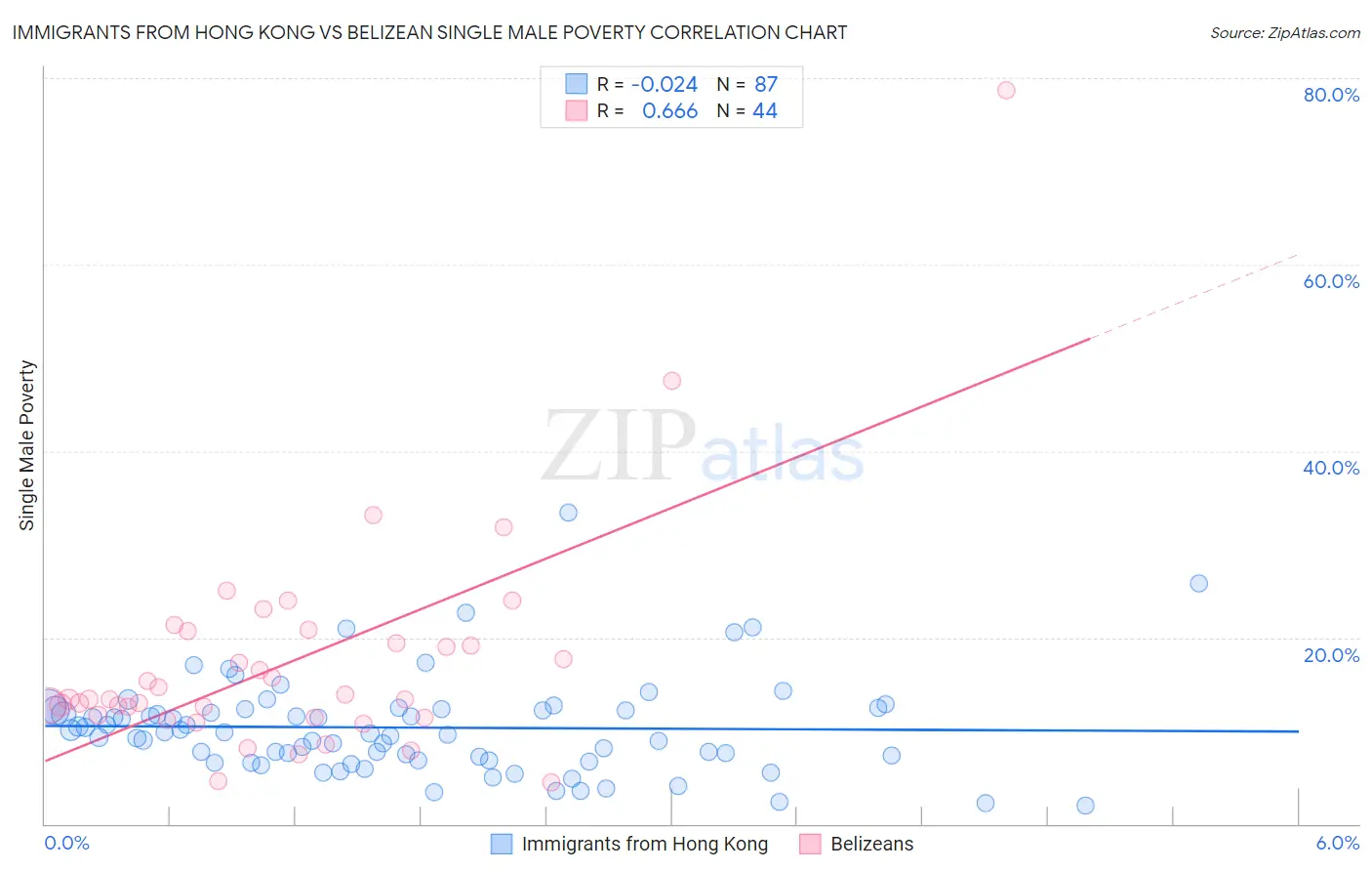 Immigrants from Hong Kong vs Belizean Single Male Poverty
