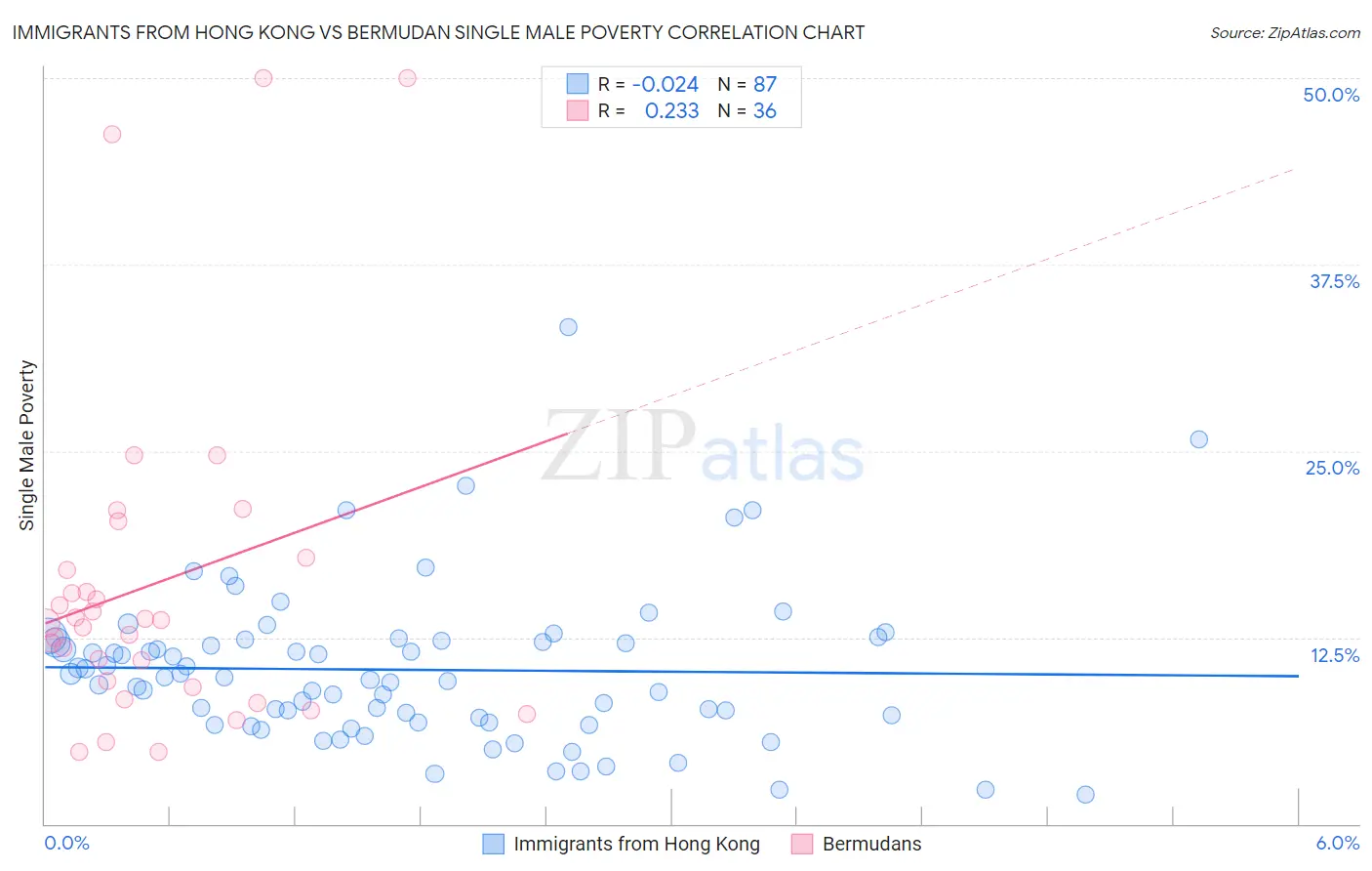 Immigrants from Hong Kong vs Bermudan Single Male Poverty