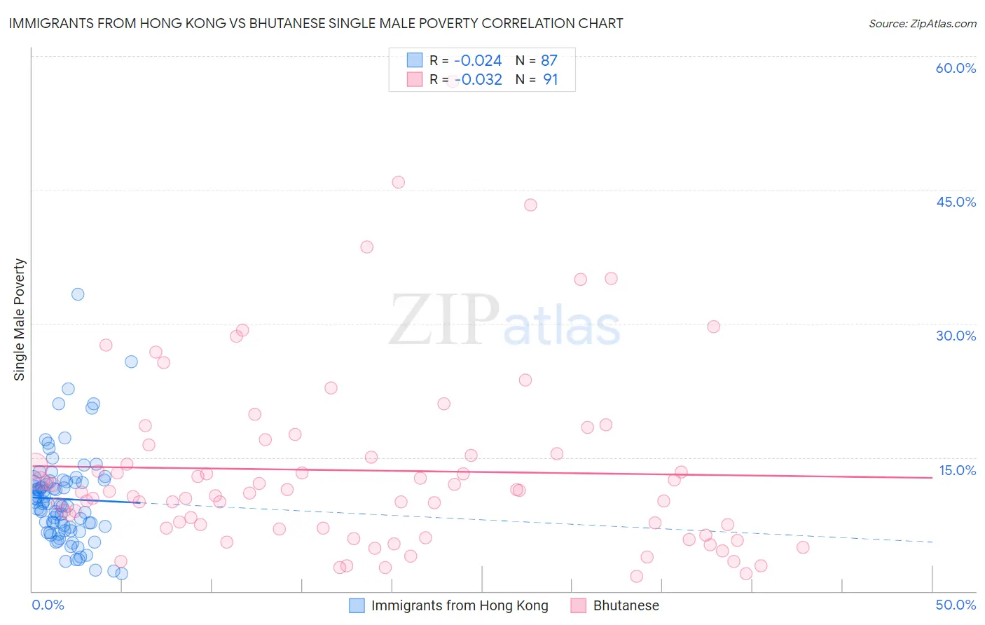 Immigrants from Hong Kong vs Bhutanese Single Male Poverty