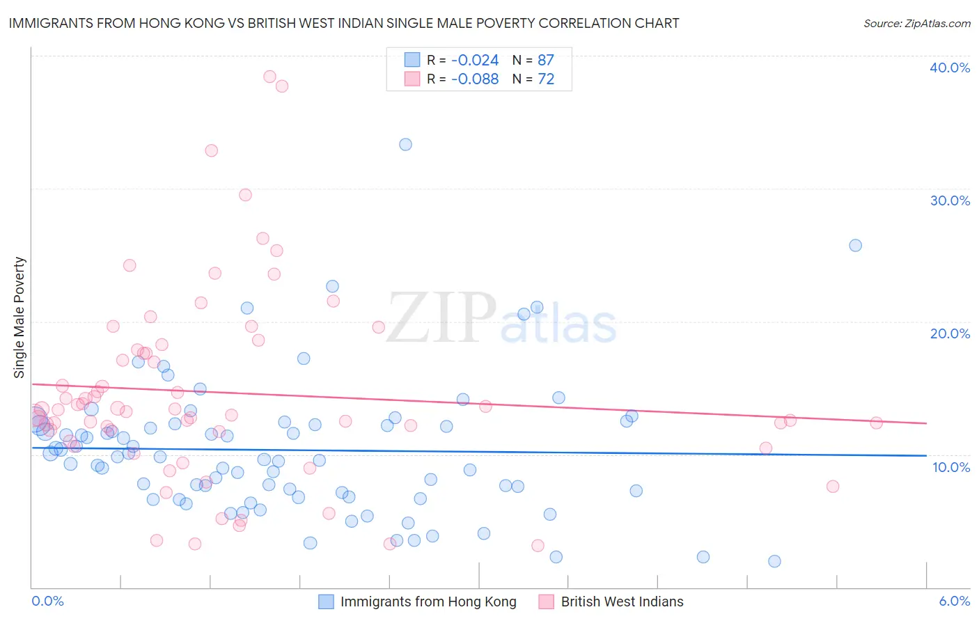 Immigrants from Hong Kong vs British West Indian Single Male Poverty