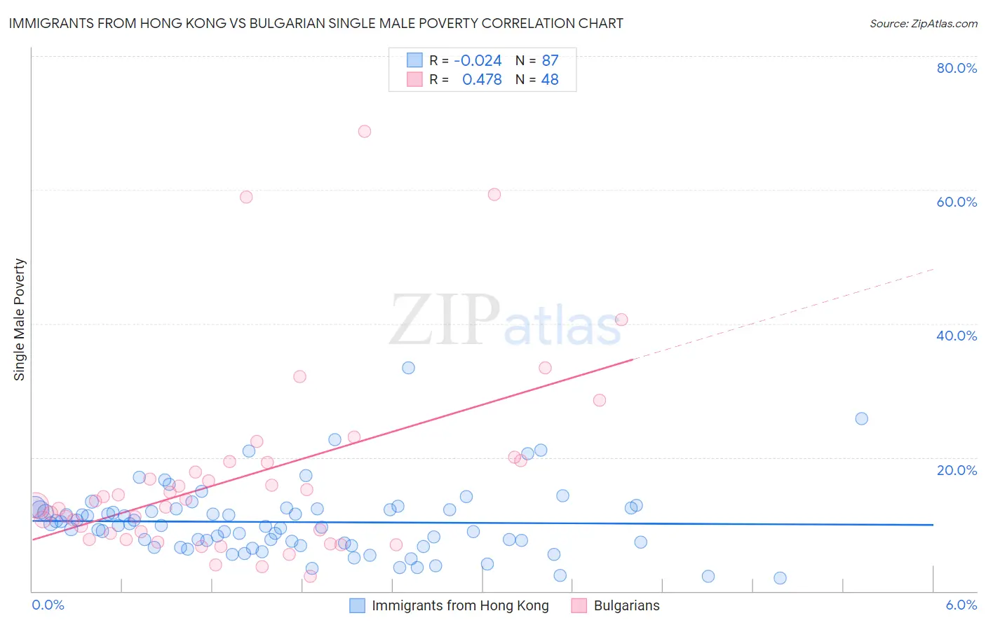 Immigrants from Hong Kong vs Bulgarian Single Male Poverty