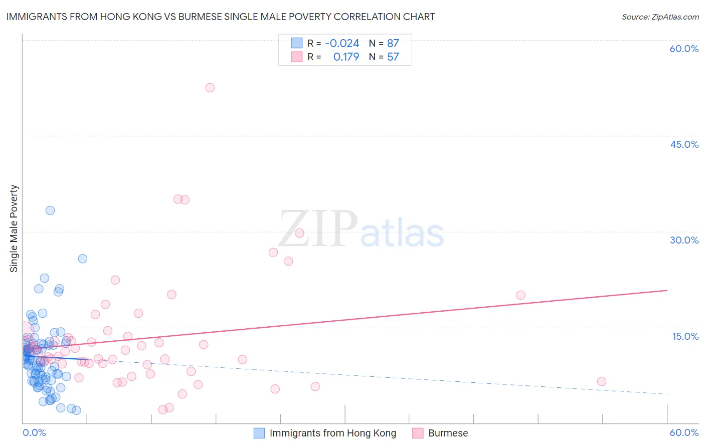 Immigrants from Hong Kong vs Burmese Single Male Poverty