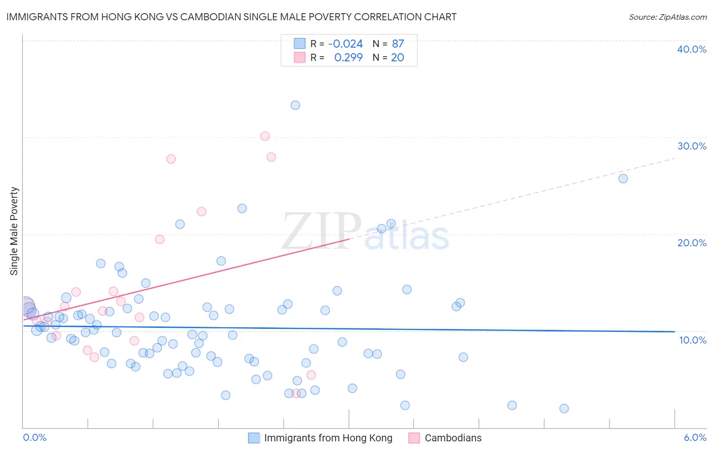 Immigrants from Hong Kong vs Cambodian Single Male Poverty
