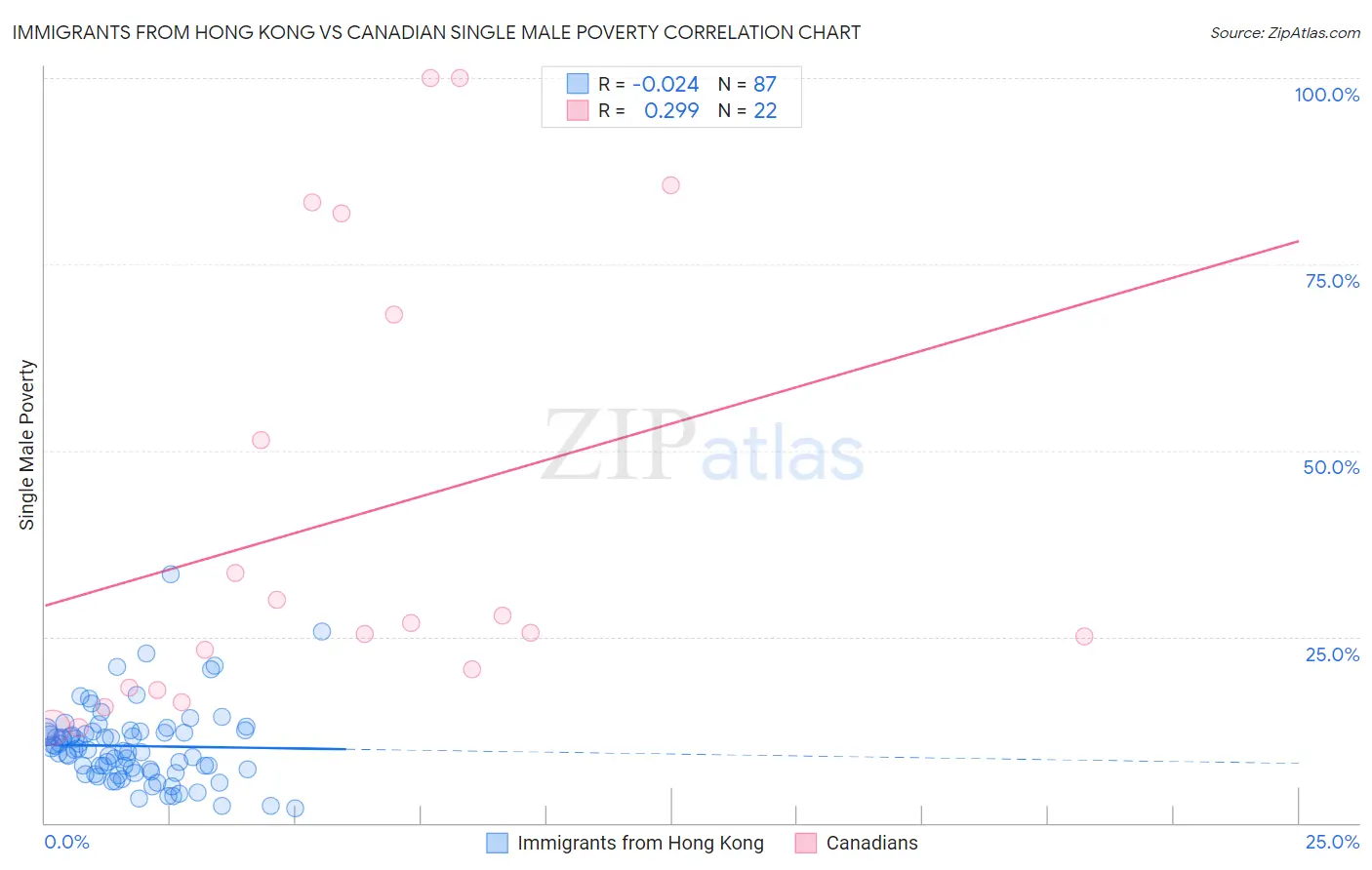 Immigrants from Hong Kong vs Canadian Single Male Poverty