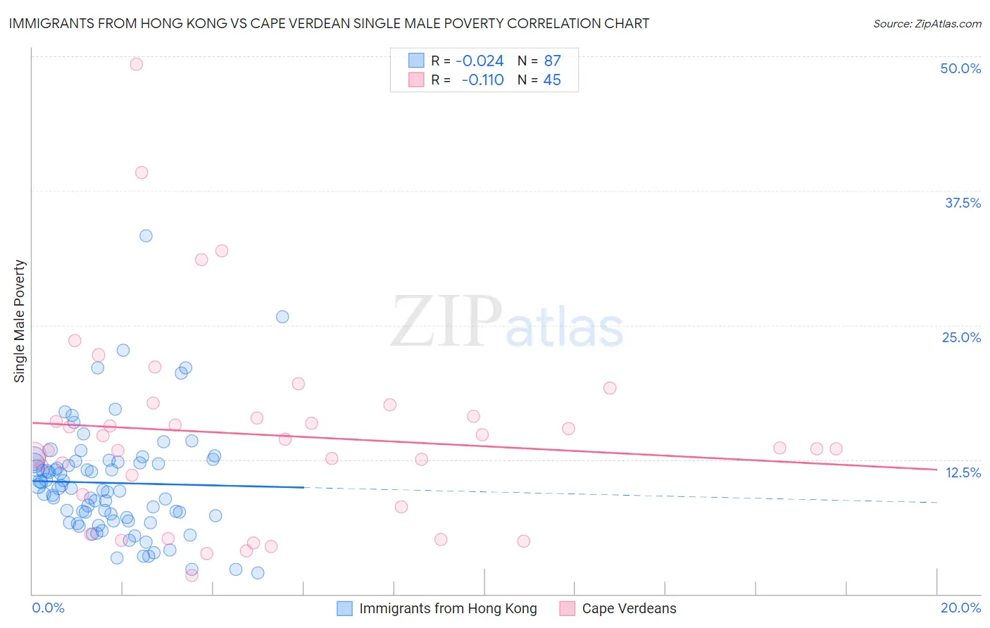 Immigrants from Hong Kong vs Cape Verdean Single Male Poverty
