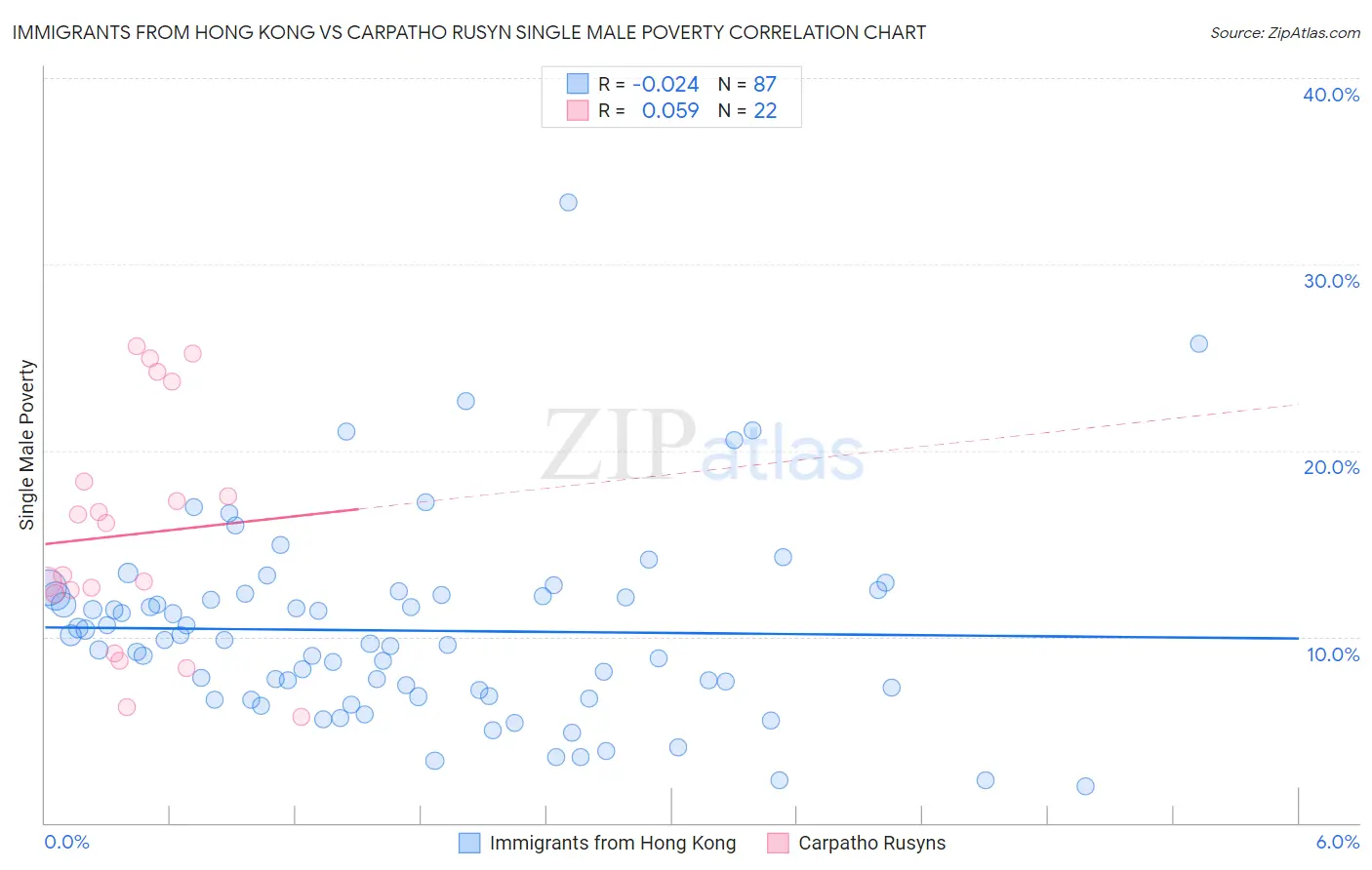 Immigrants from Hong Kong vs Carpatho Rusyn Single Male Poverty