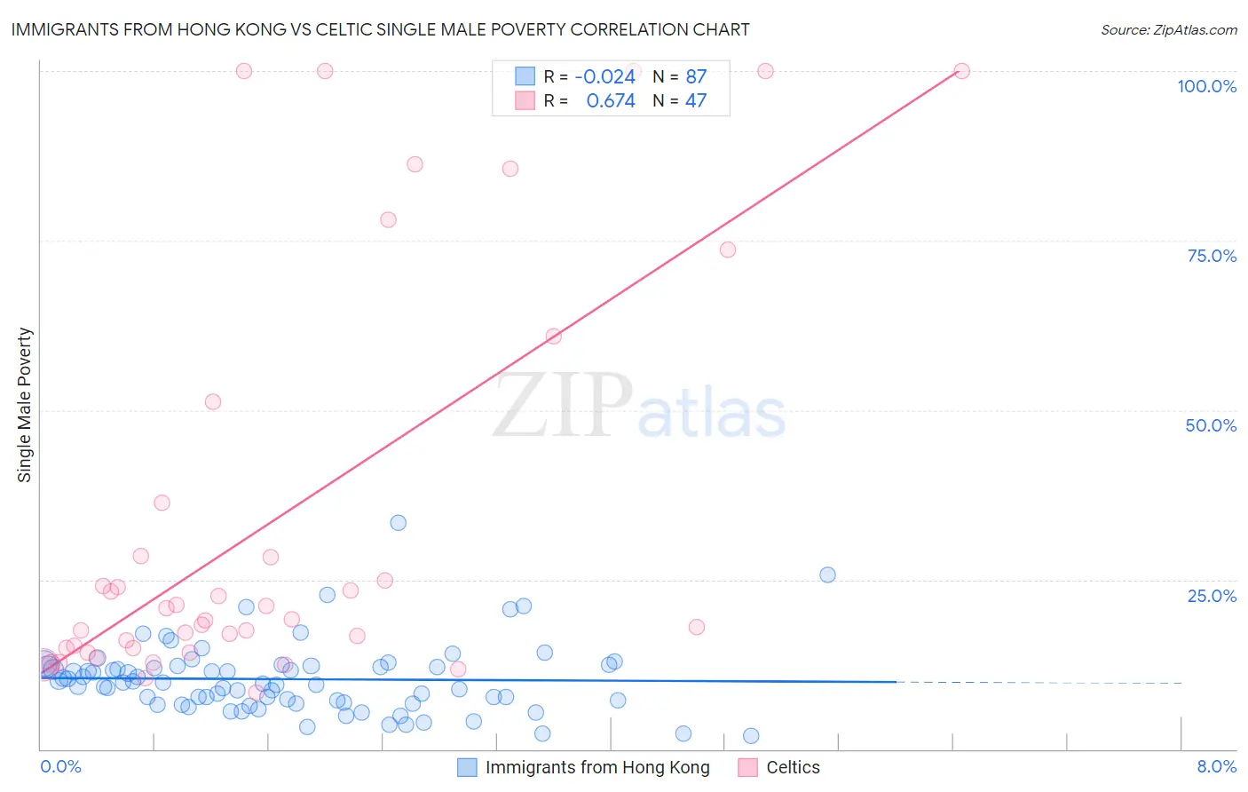 Immigrants from Hong Kong vs Celtic Single Male Poverty