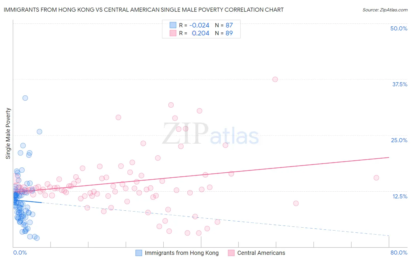 Immigrants from Hong Kong vs Central American Single Male Poverty