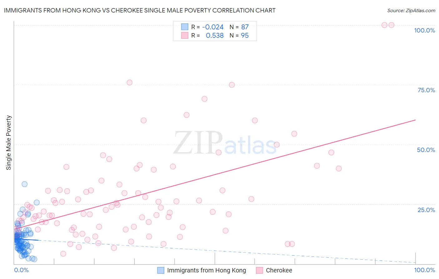 Immigrants from Hong Kong vs Cherokee Single Male Poverty
