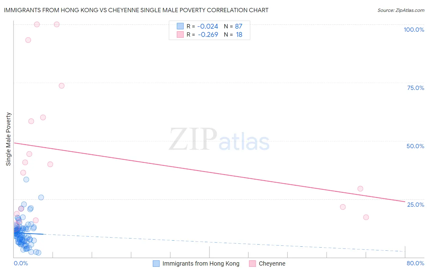Immigrants from Hong Kong vs Cheyenne Single Male Poverty