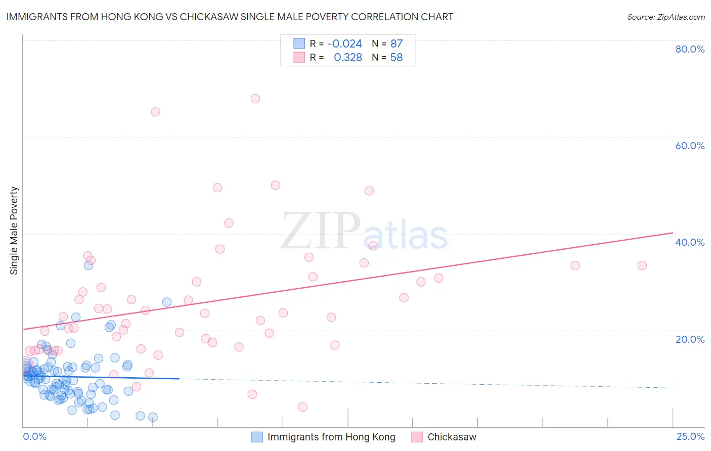 Immigrants from Hong Kong vs Chickasaw Single Male Poverty