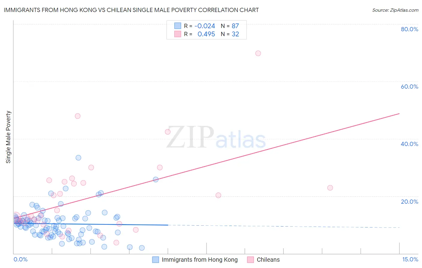 Immigrants from Hong Kong vs Chilean Single Male Poverty