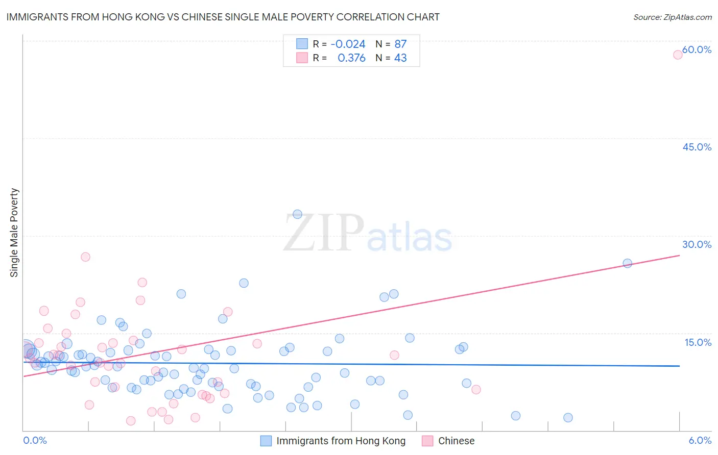 Immigrants from Hong Kong vs Chinese Single Male Poverty