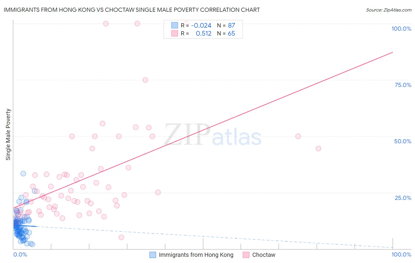 Immigrants from Hong Kong vs Choctaw Single Male Poverty
