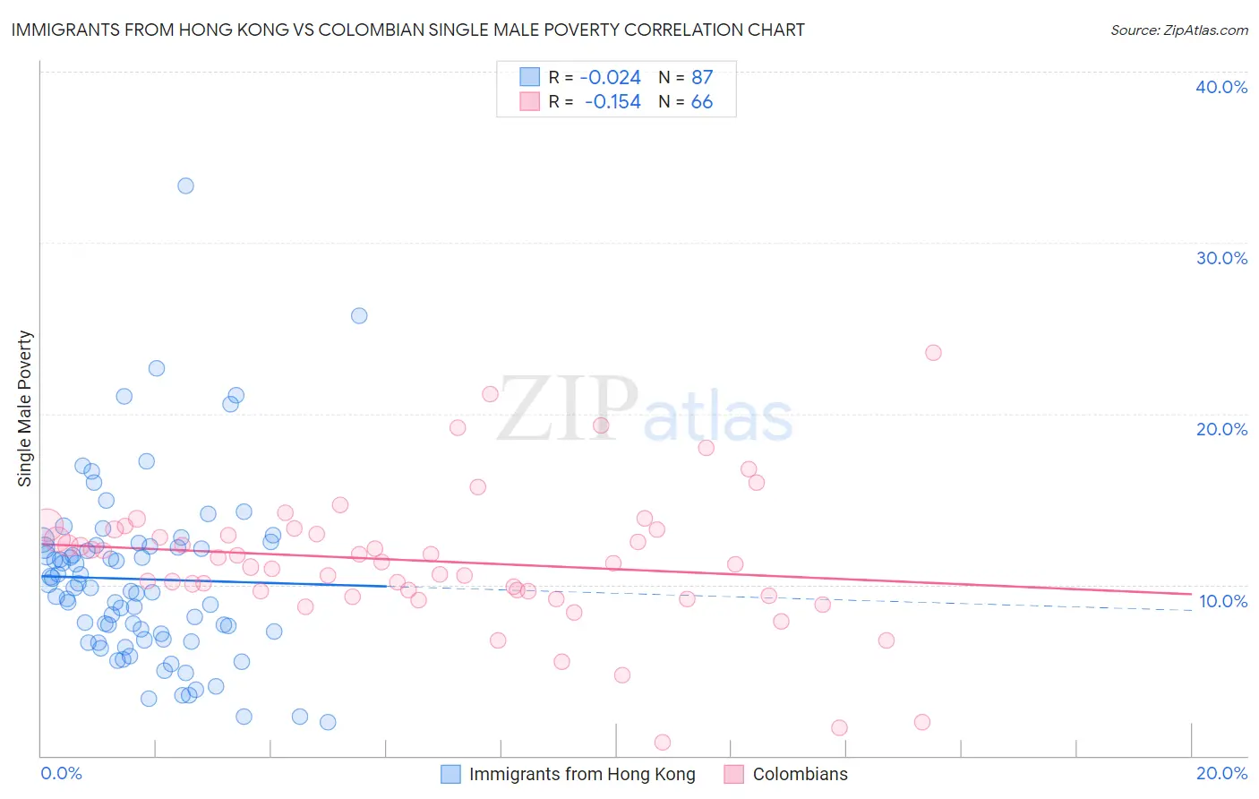 Immigrants from Hong Kong vs Colombian Single Male Poverty