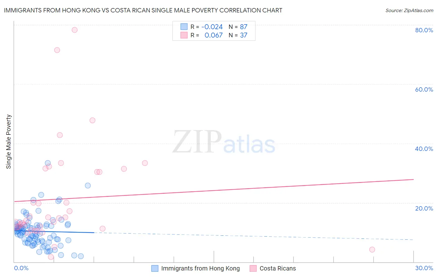Immigrants from Hong Kong vs Costa Rican Single Male Poverty
