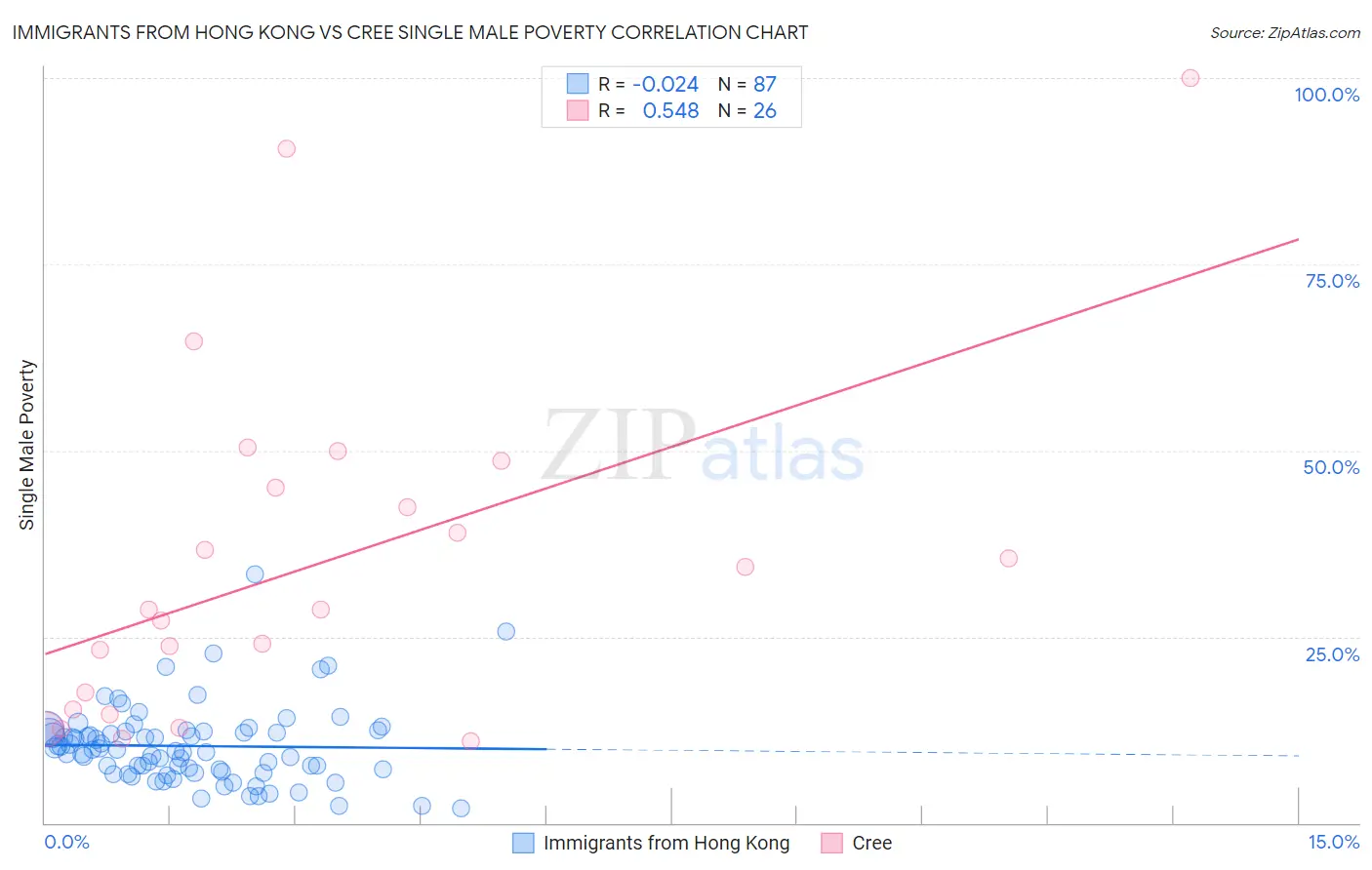 Immigrants from Hong Kong vs Cree Single Male Poverty